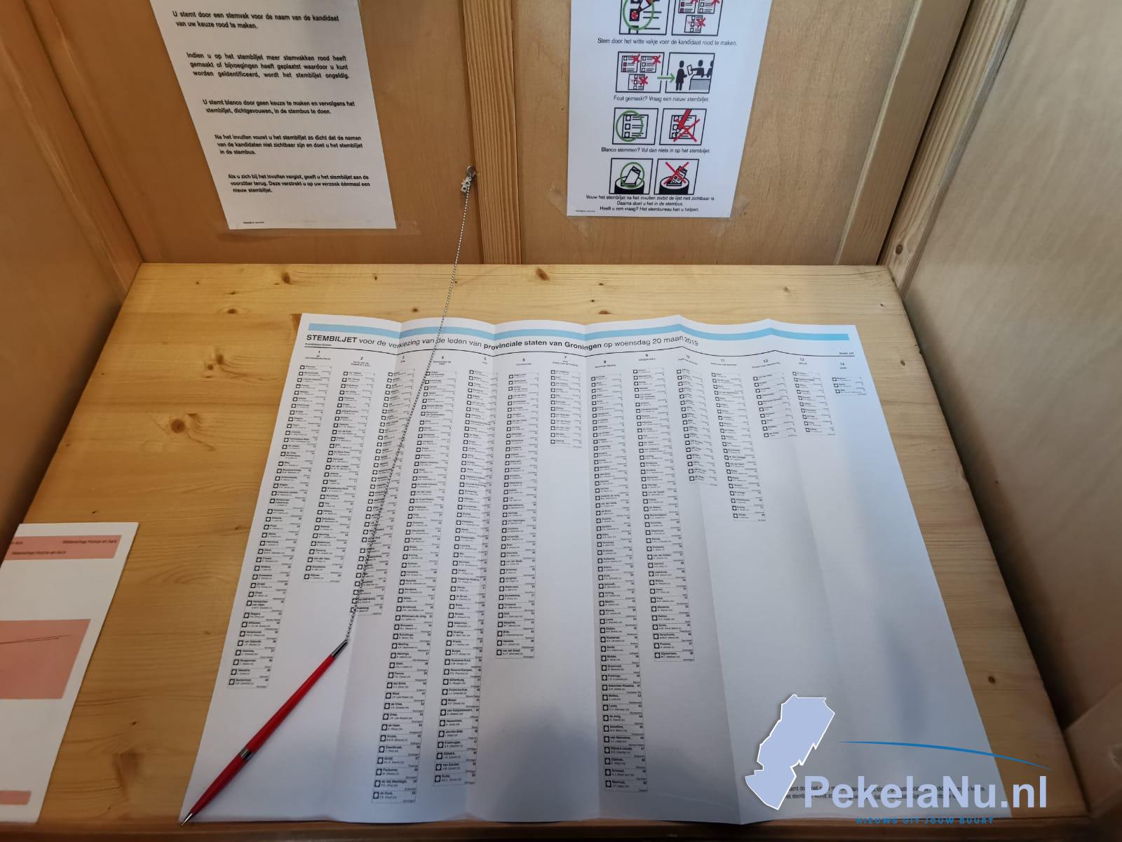 Photo of Update: Opkomst verkiezingen om 19.00 uur 40% in gemeente Pekela